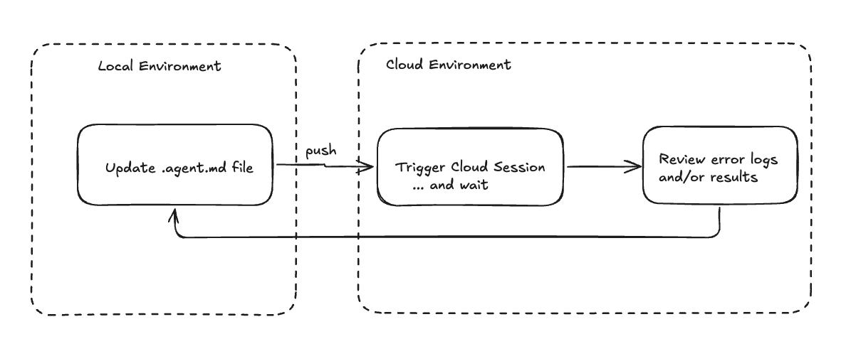 Process of testing custom agents
