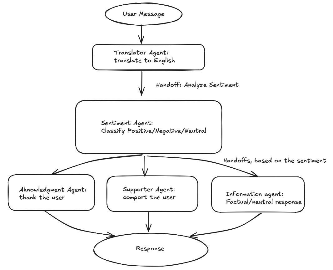 Agent workflow with translation, sentiment analysis, and sentiment-based handoffs