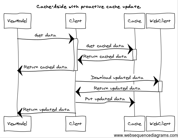 sequence diagram