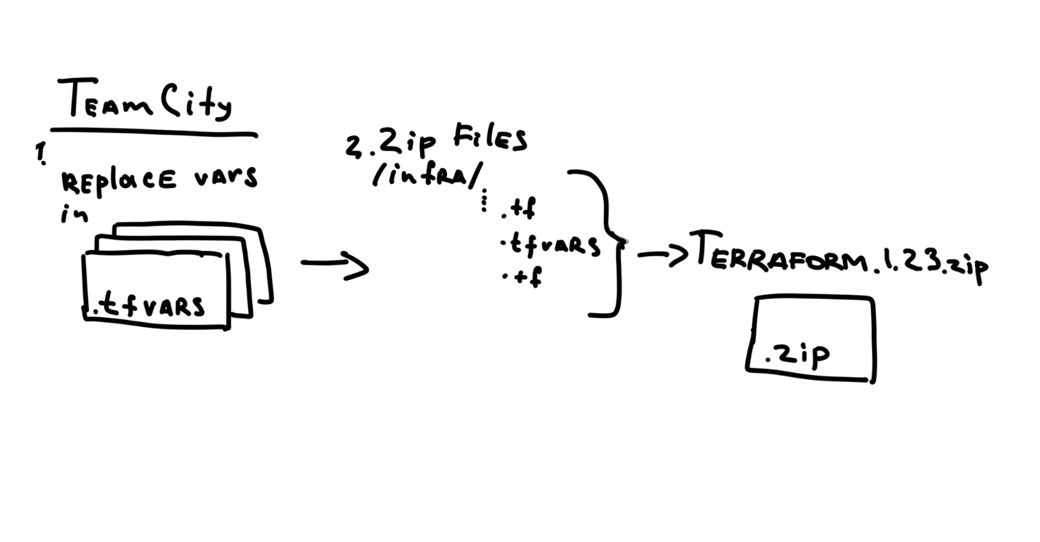 TeamCity pipeline