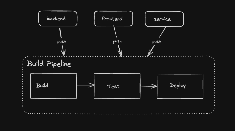 Multi-Repo Pipeline