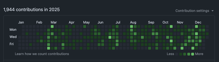 GitHub contributions graph